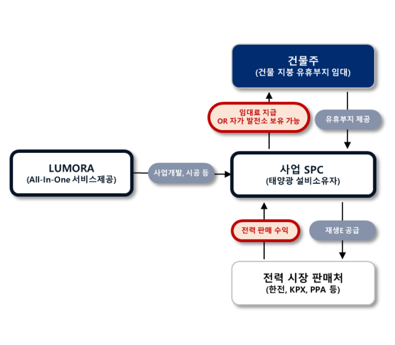 임대 발전사업 구조
