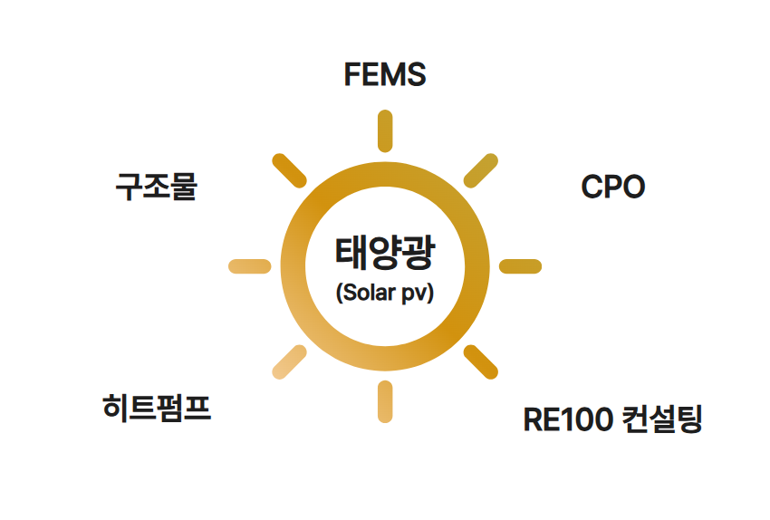태양광 기반 에너지 솔루션